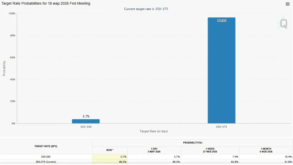 Fed rate expectations for March 18 meeting