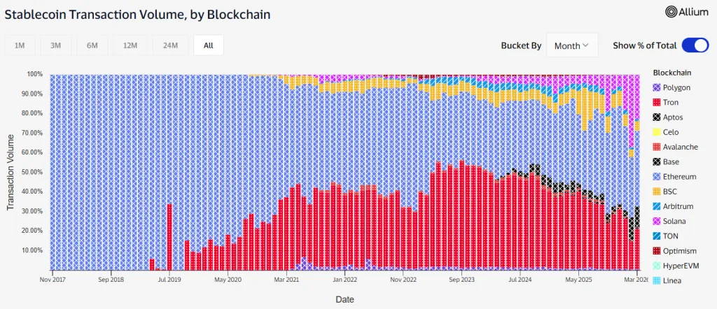 Blockchain share in stablecoin transactions according to Visa
