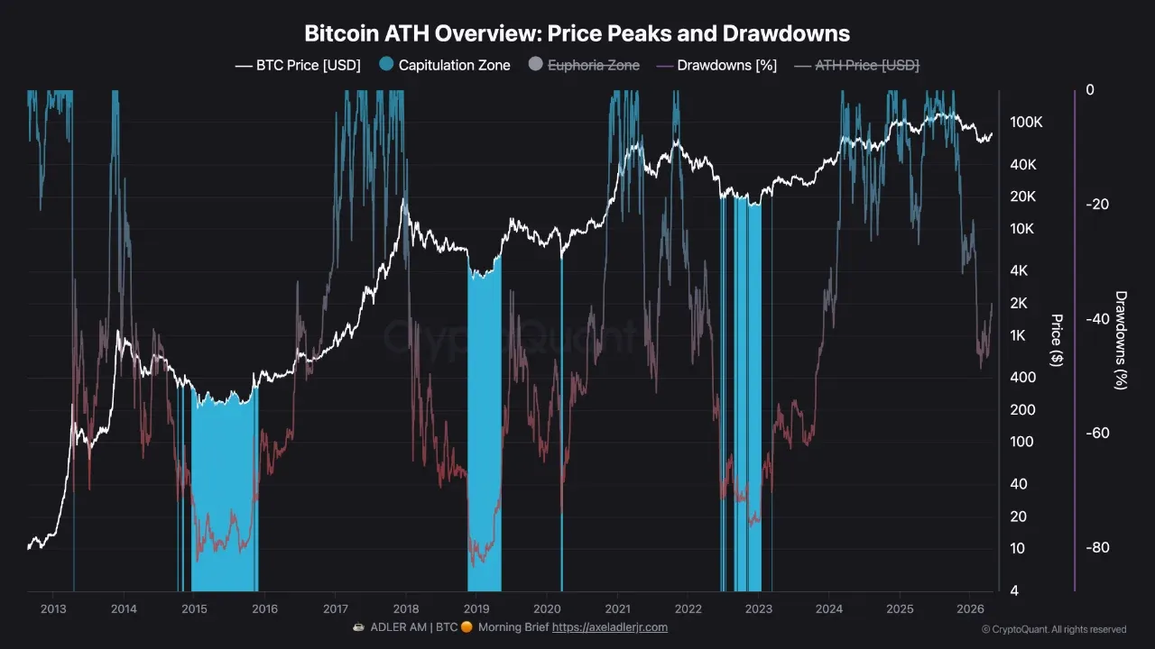 Bitcoin drawdown comparison across market cycles