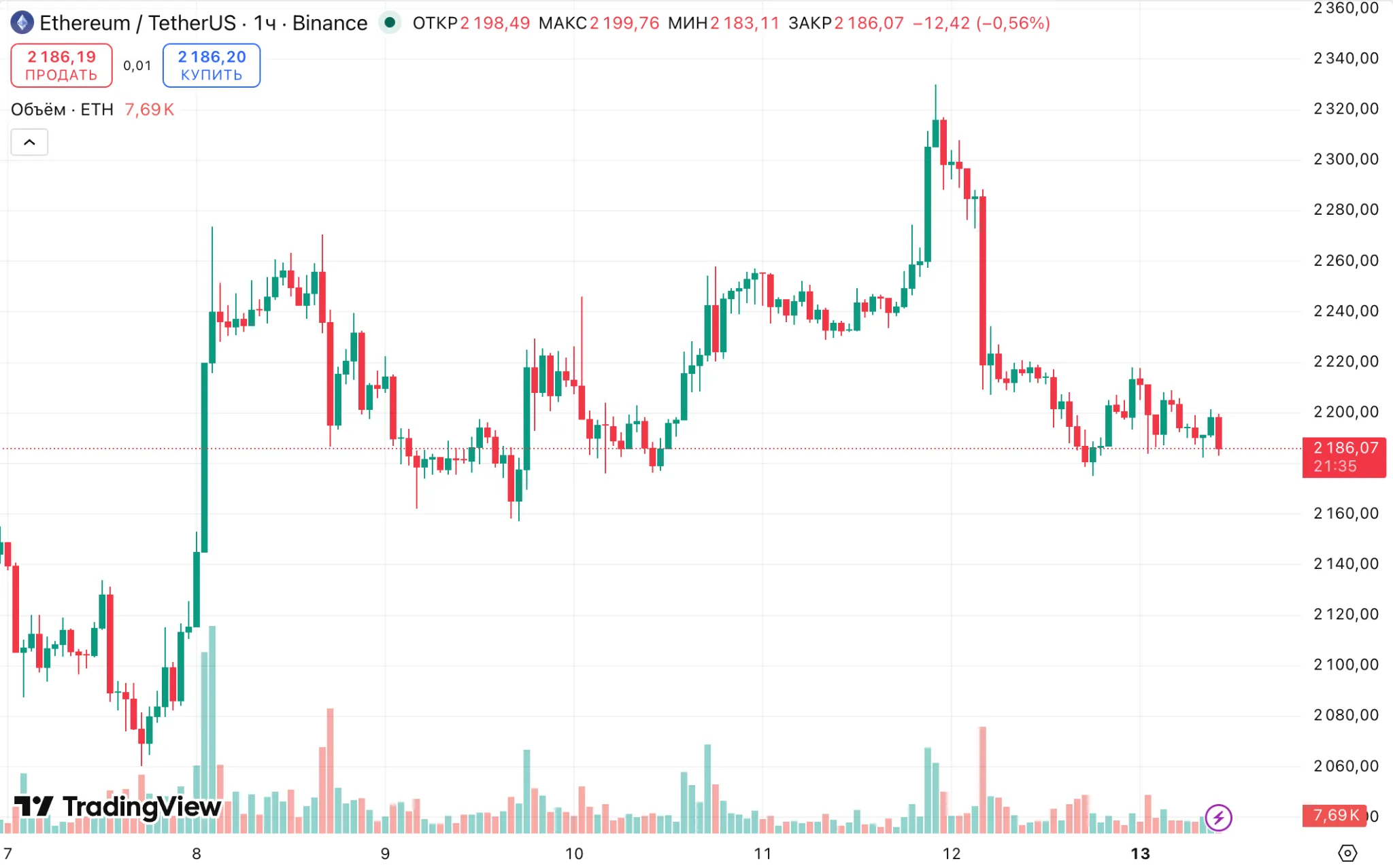 Ethereum ETH price chart