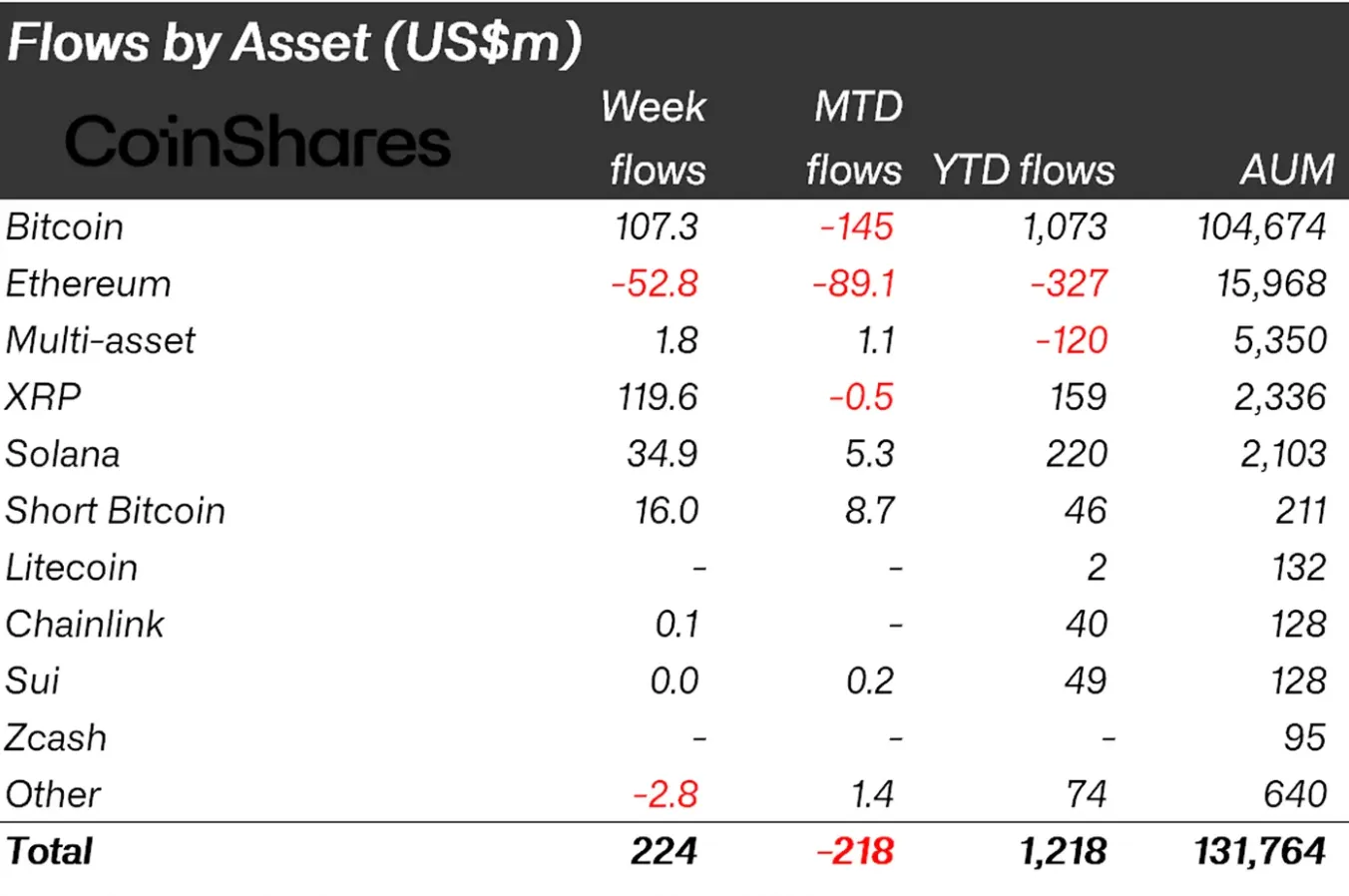 Weekly capital distribution by asset