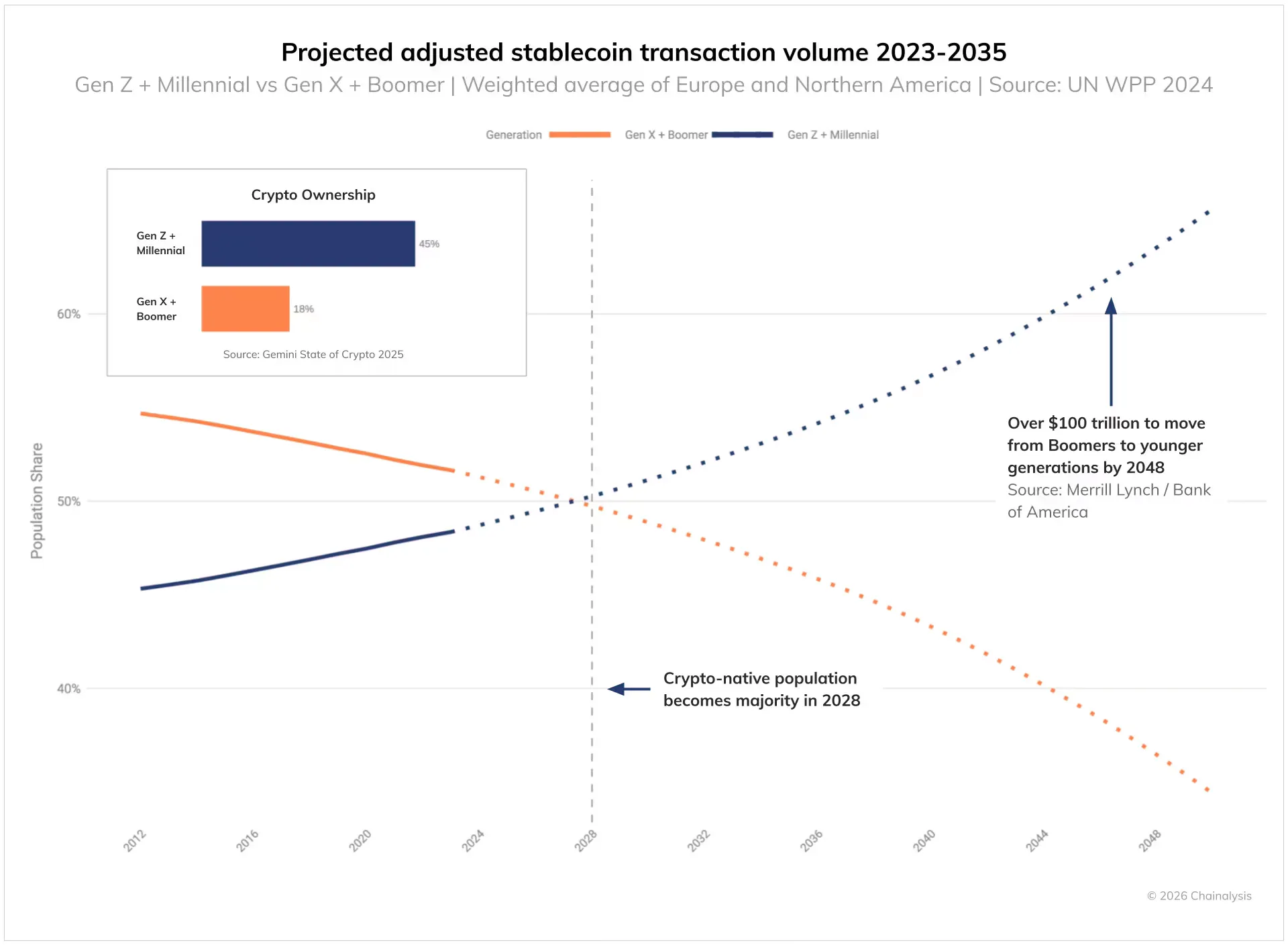 Projected stablecoin transaction volume through 2035