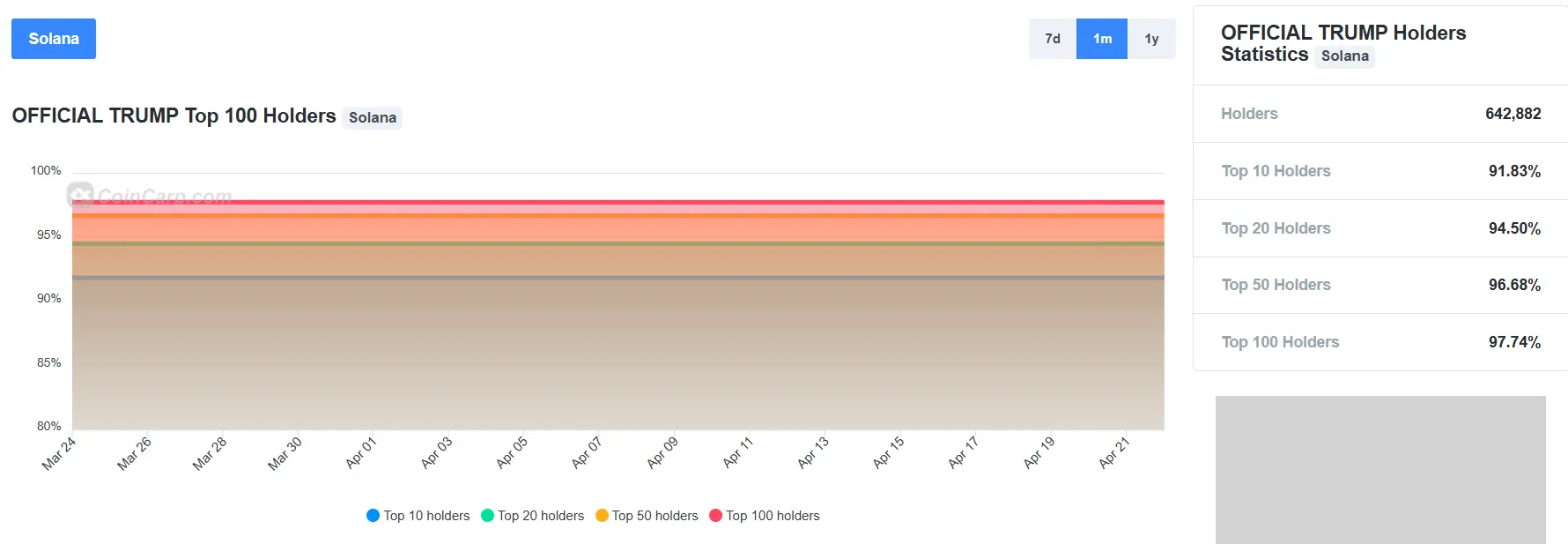 TRUMP token distribution data across addresses