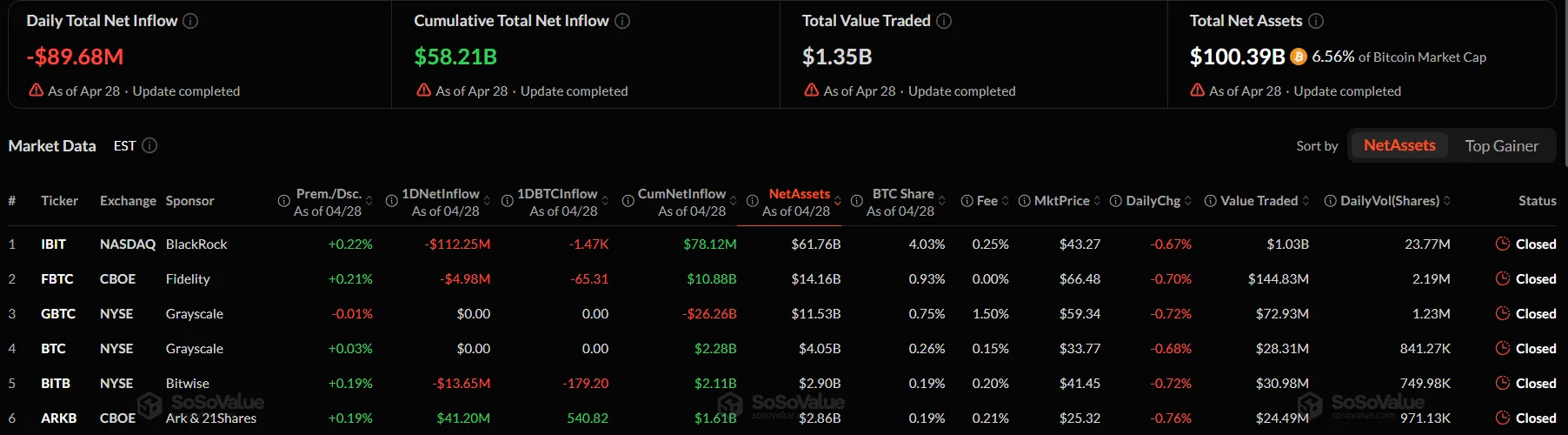 Данные SoSoValue по оттокам из биткоин-ETF за 28 апреля 2026