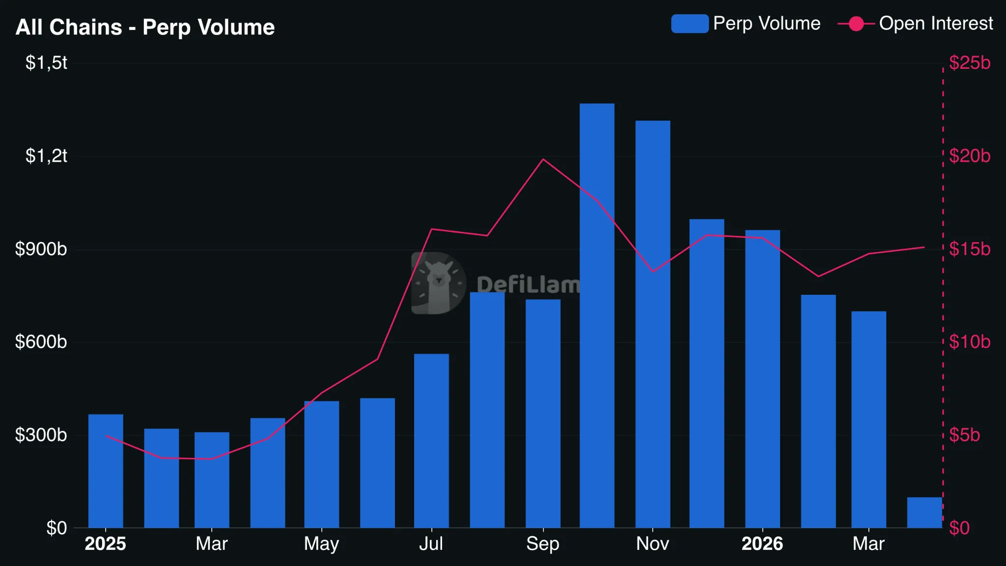 Perp-DEX trading volumes chart from DefiLlama