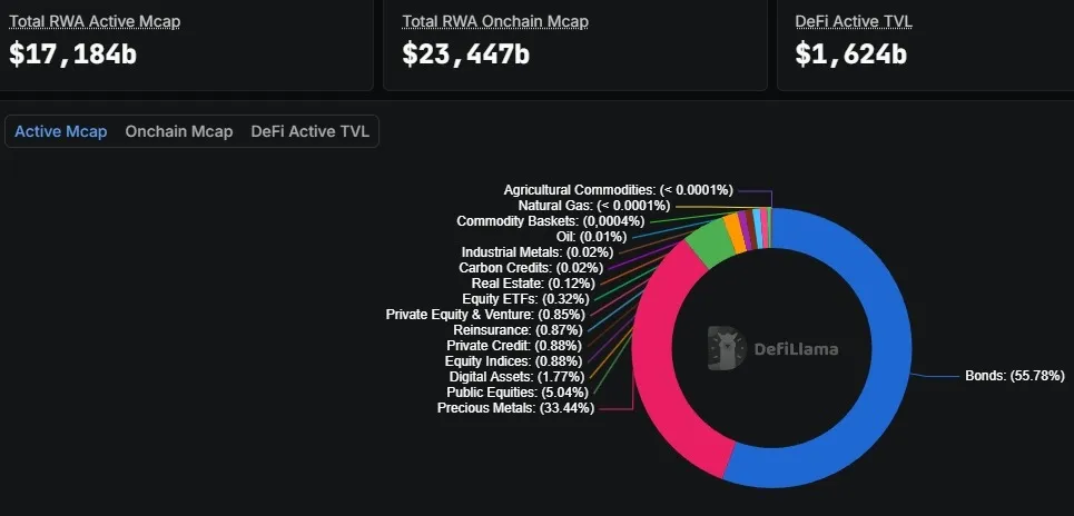 Объём рынка RWA по данным DeFi Llama