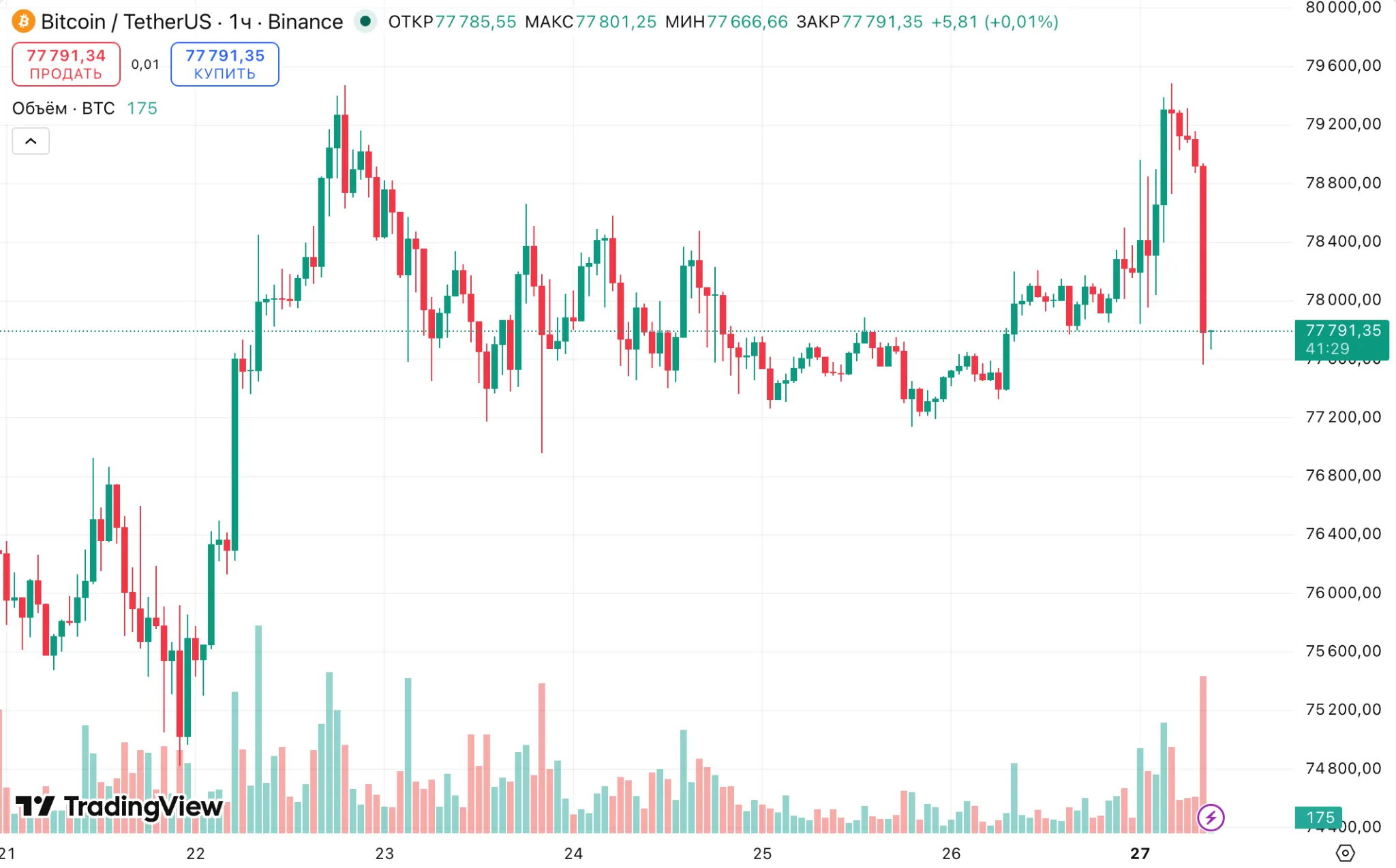 График цены BTC/USDT