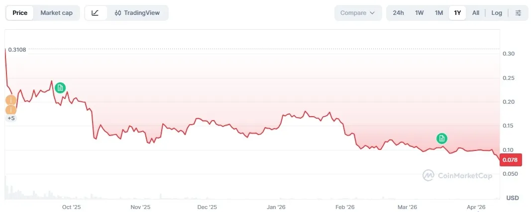 WLFI token price chart showing decline