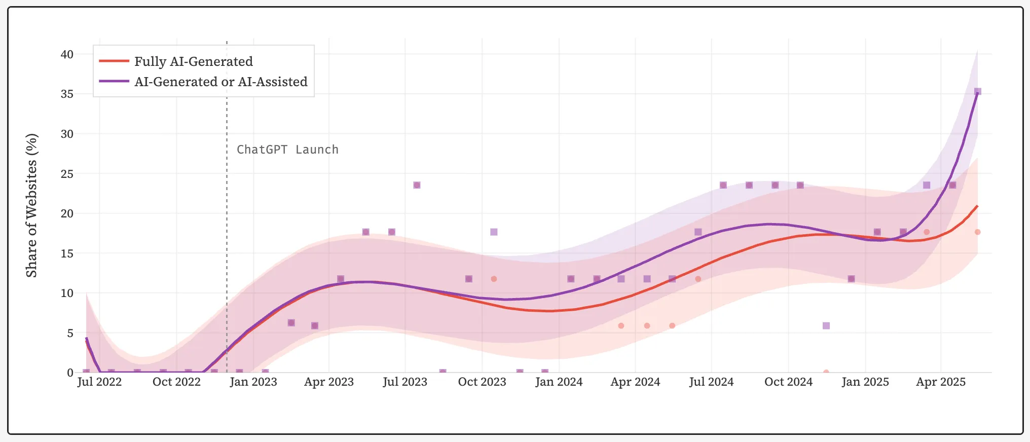 Share of AI-generated websites over time