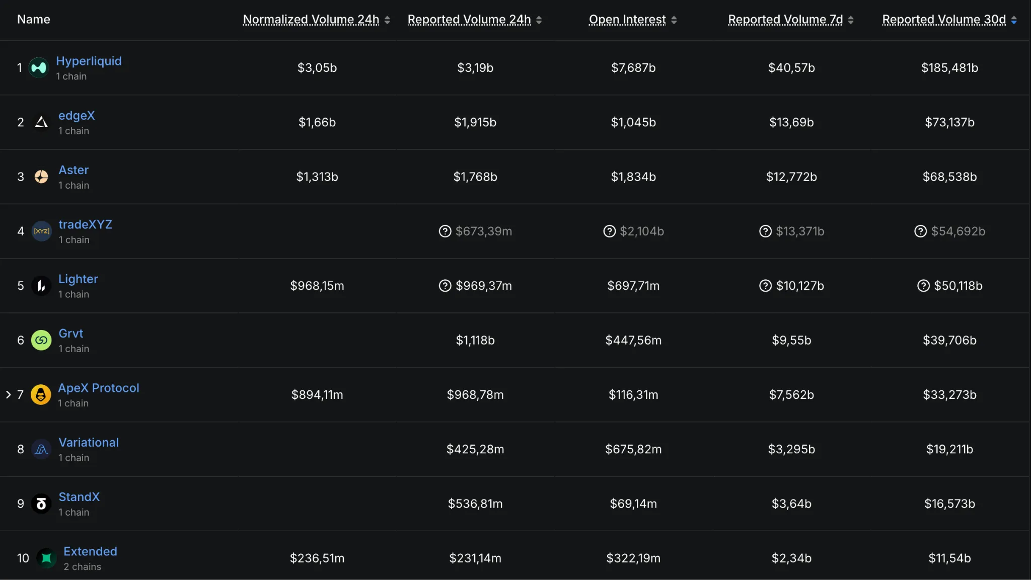Top 10 perp-DEX platforms by trading volume