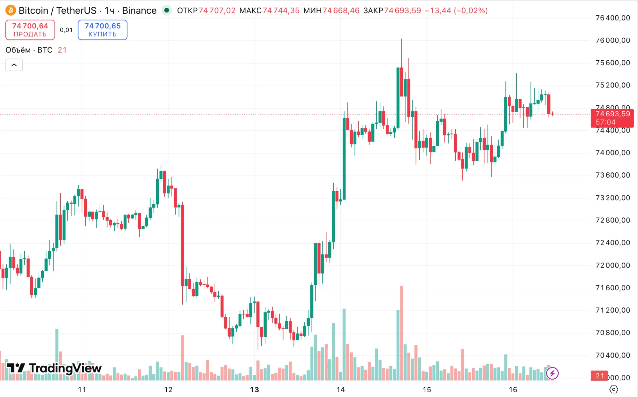 График цены биткоина BTC/USDT