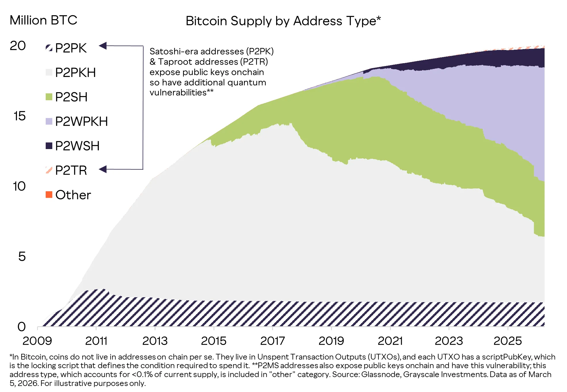 Bitcoin supply distribution by address type