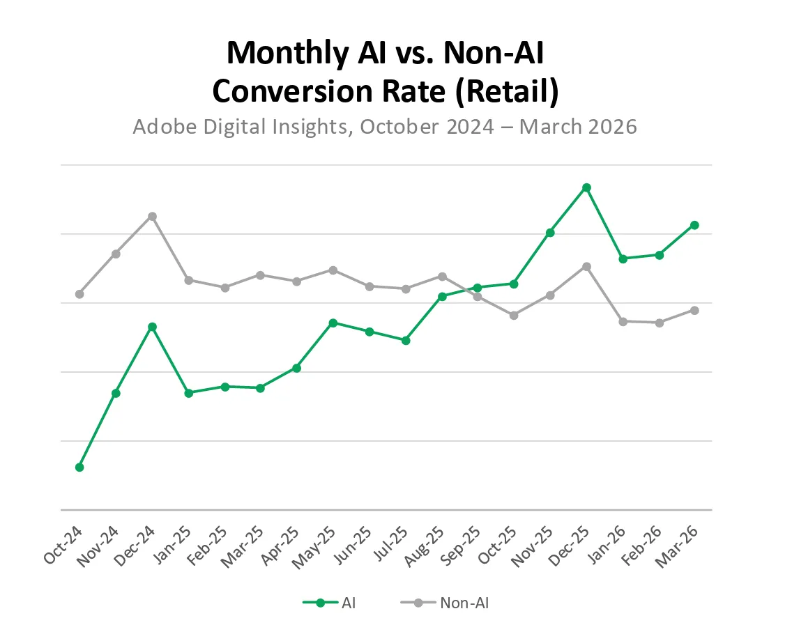 AI traffic conversion comparison