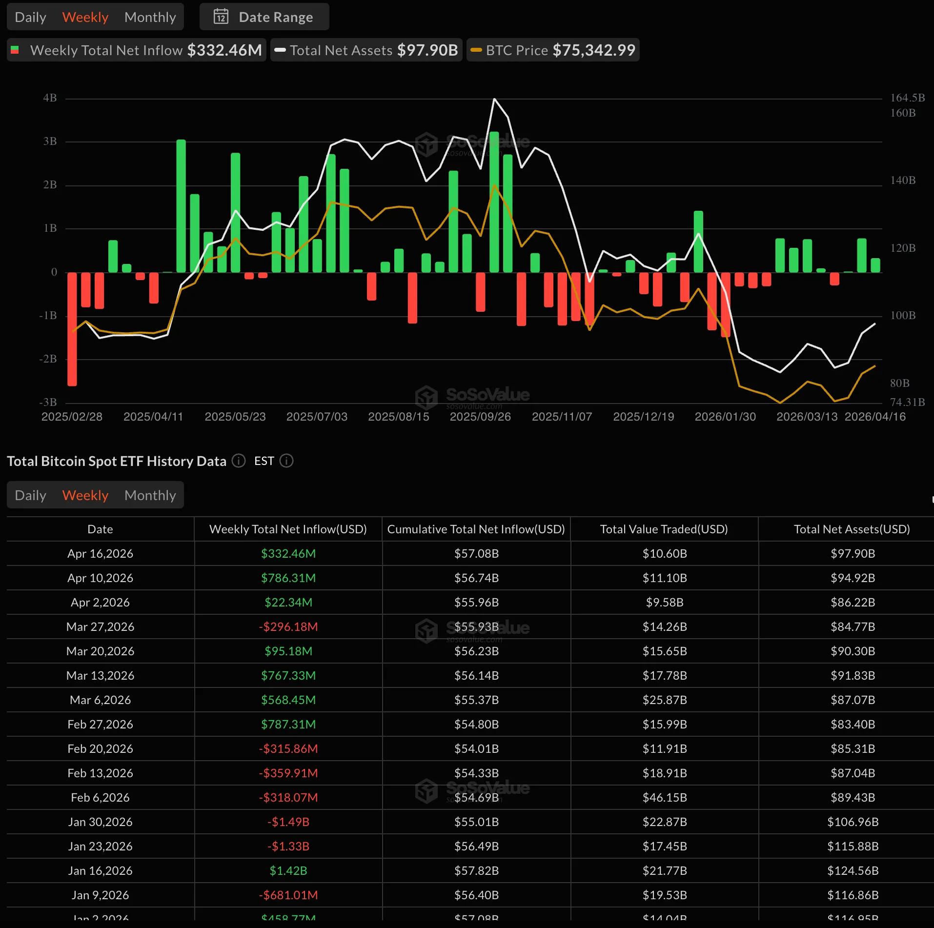 Динамика недельных притоков и оттоков из спотовых биткоин-ETF