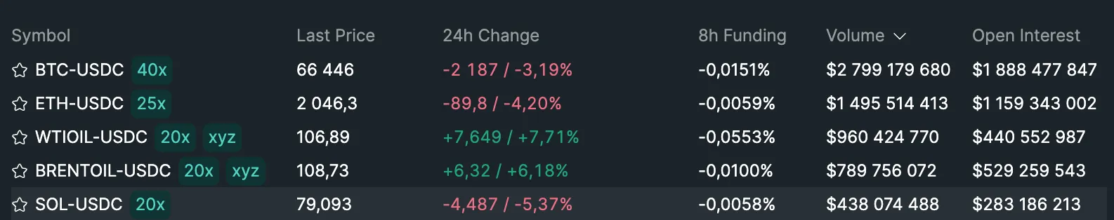 Top trading pairs on Hyperliquid