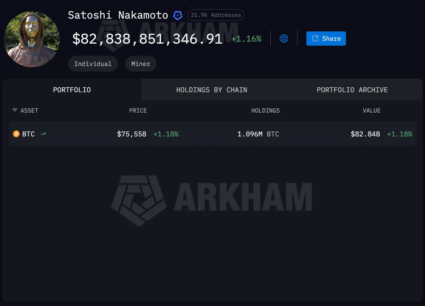 Arkham data on Satoshi Nakamoto's estimated Bitcoin holdings