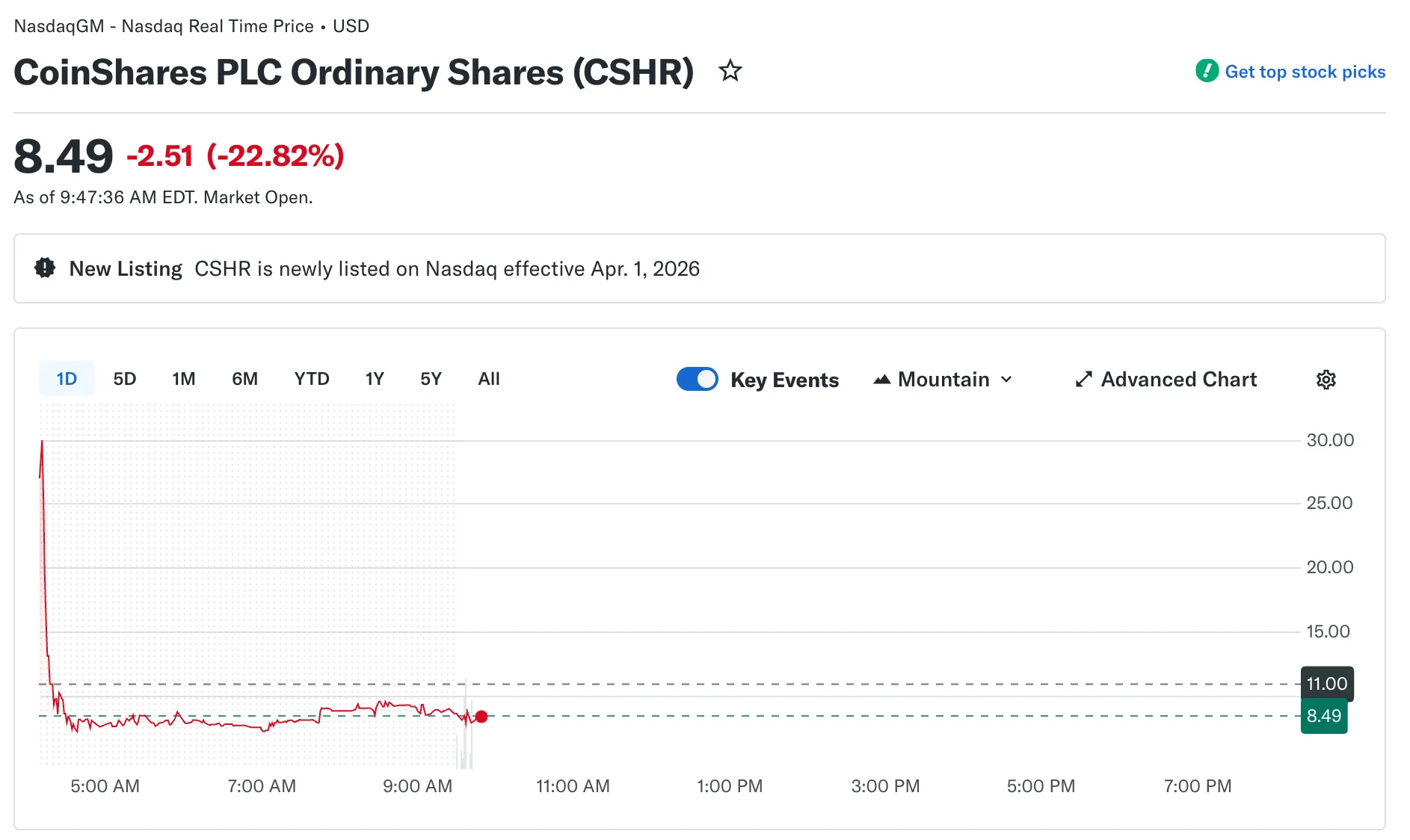 График акций CoinShares PLC на Nasdaq