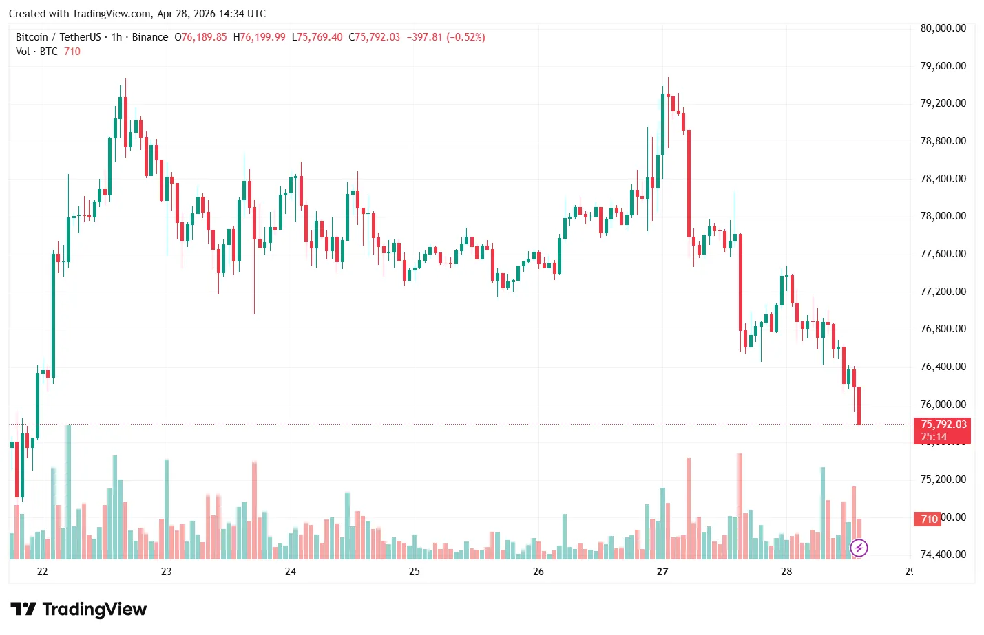 Updated BTC/USDT hourly chart showing drop to $75,792