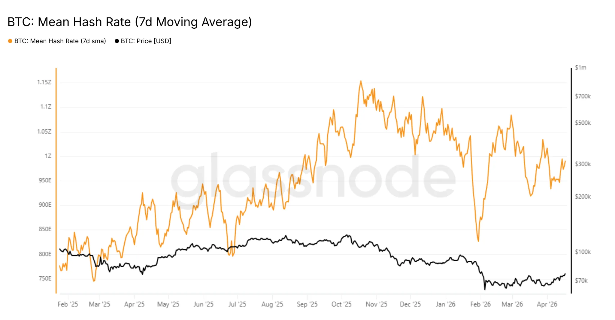 Bitcoin hashrate data from Glassnode