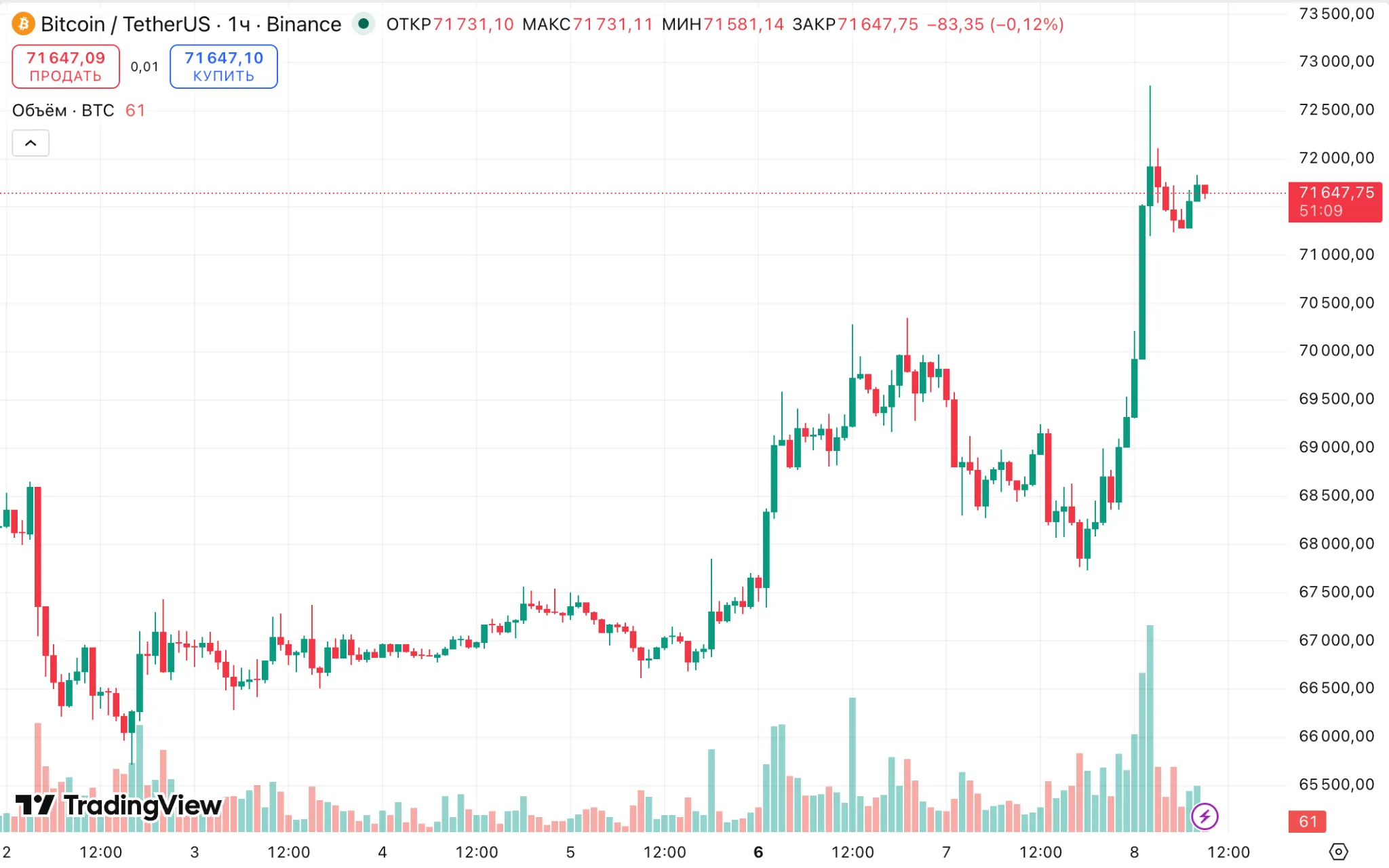 Bitcoin BTC/USDT price chart