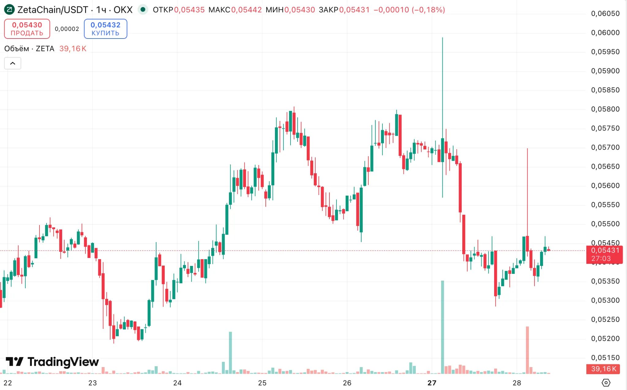 ZETA/USDT price chart