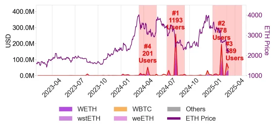 Ethereum price dynamics and major liquidation waves on Aave V3