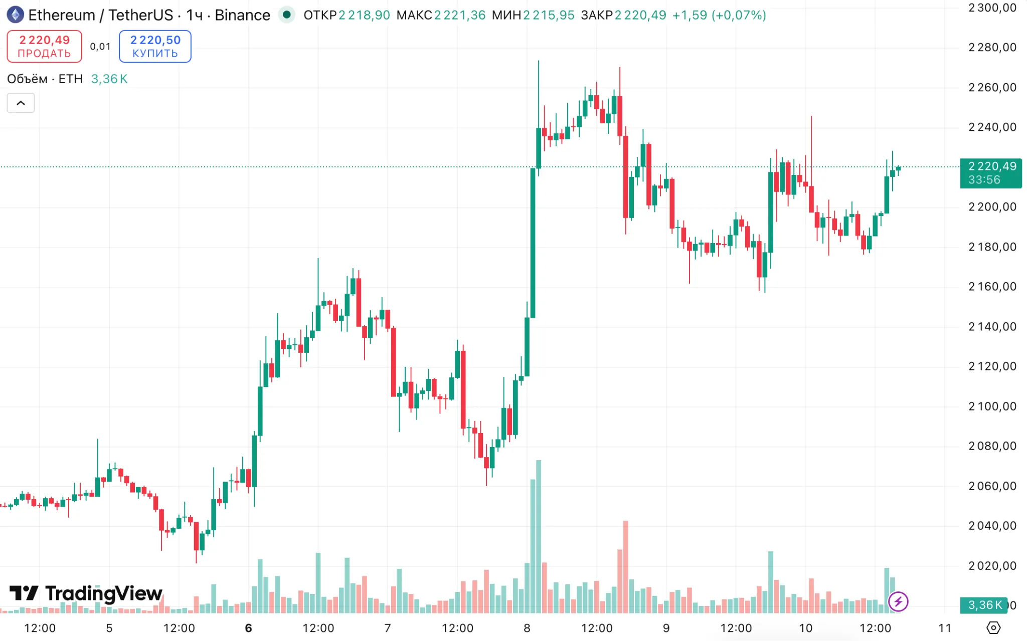 ETH/USDT hourly chart on Binance