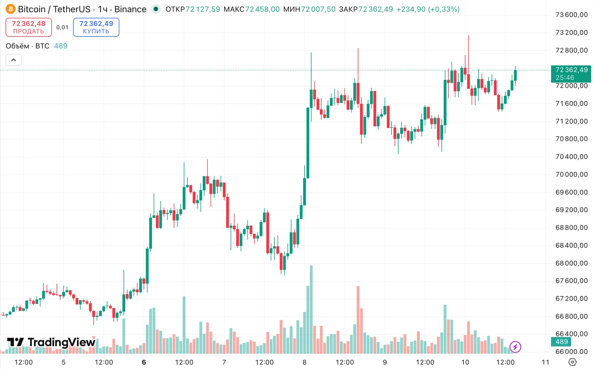 BTC/USDT hourly chart on Binance