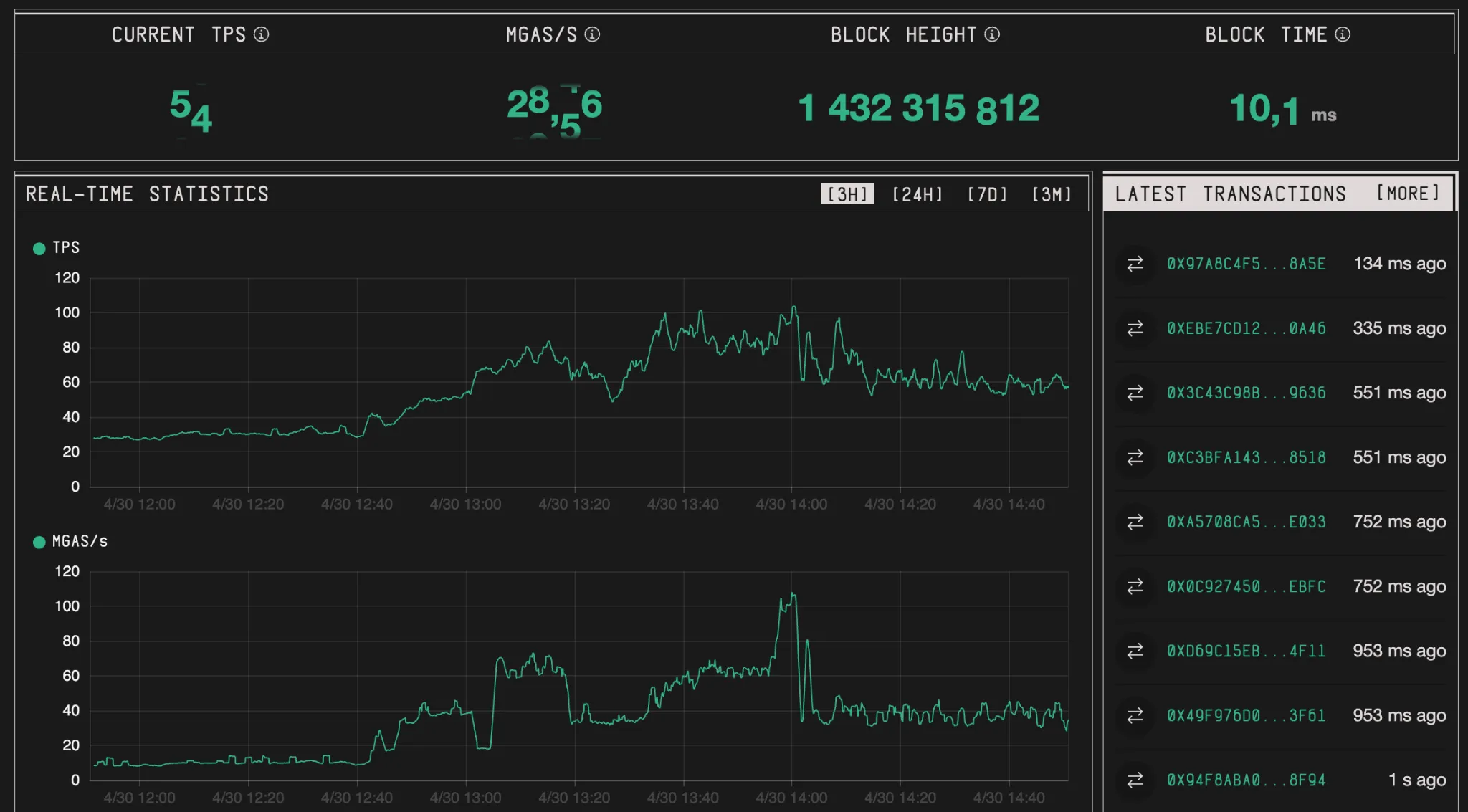 MegaETH network data