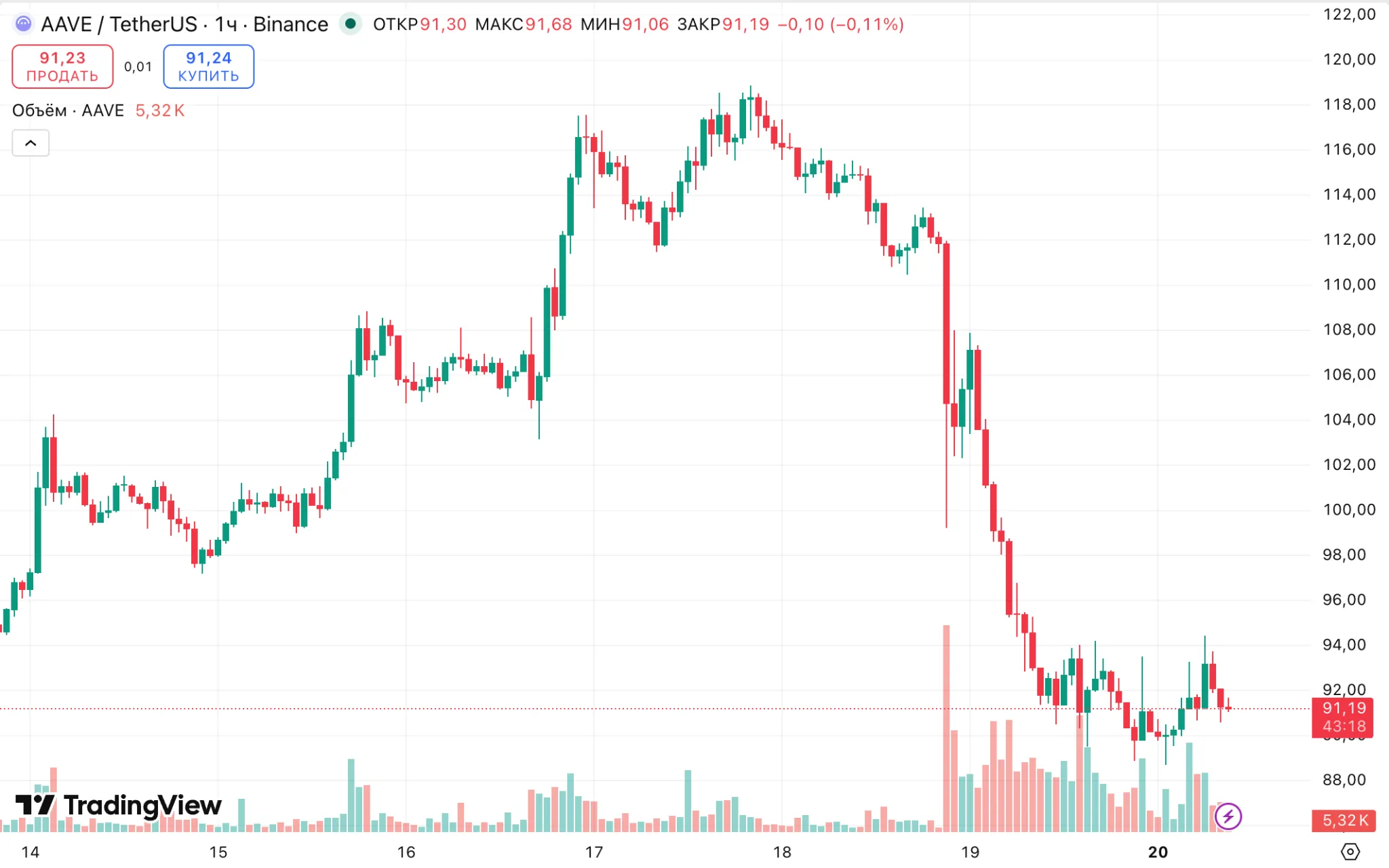 AAVE/USDT hourly chart on Binance