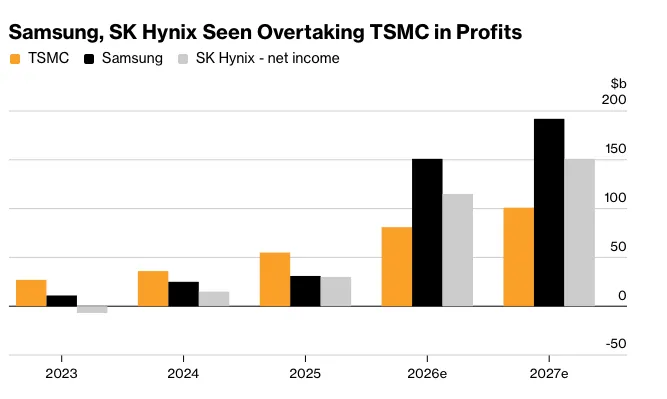 Expected profits of Samsung, SK Hynix, and TSMC