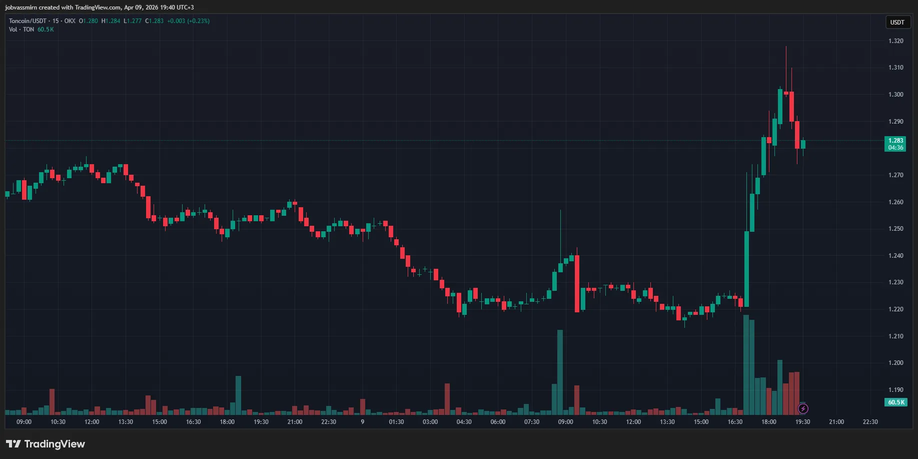 15-минутный график TON/USDT на Binance