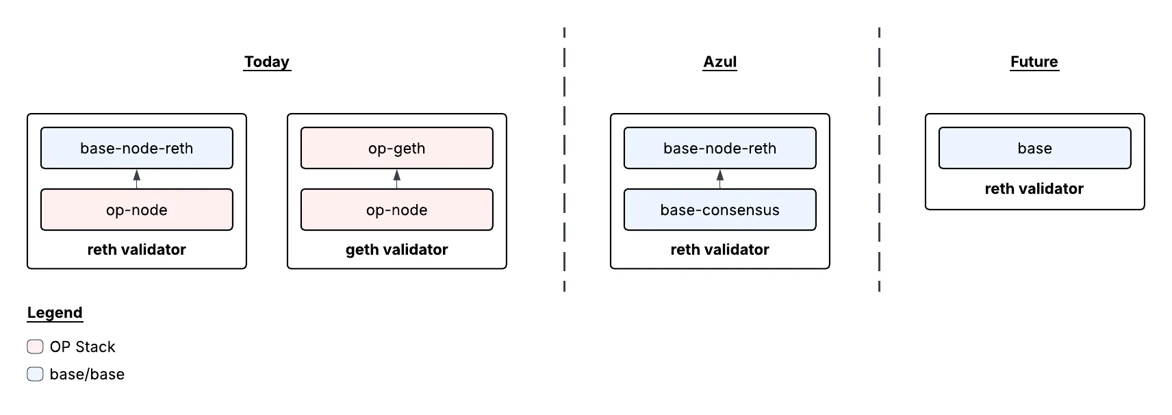 Схема обновления Azul для сети Base