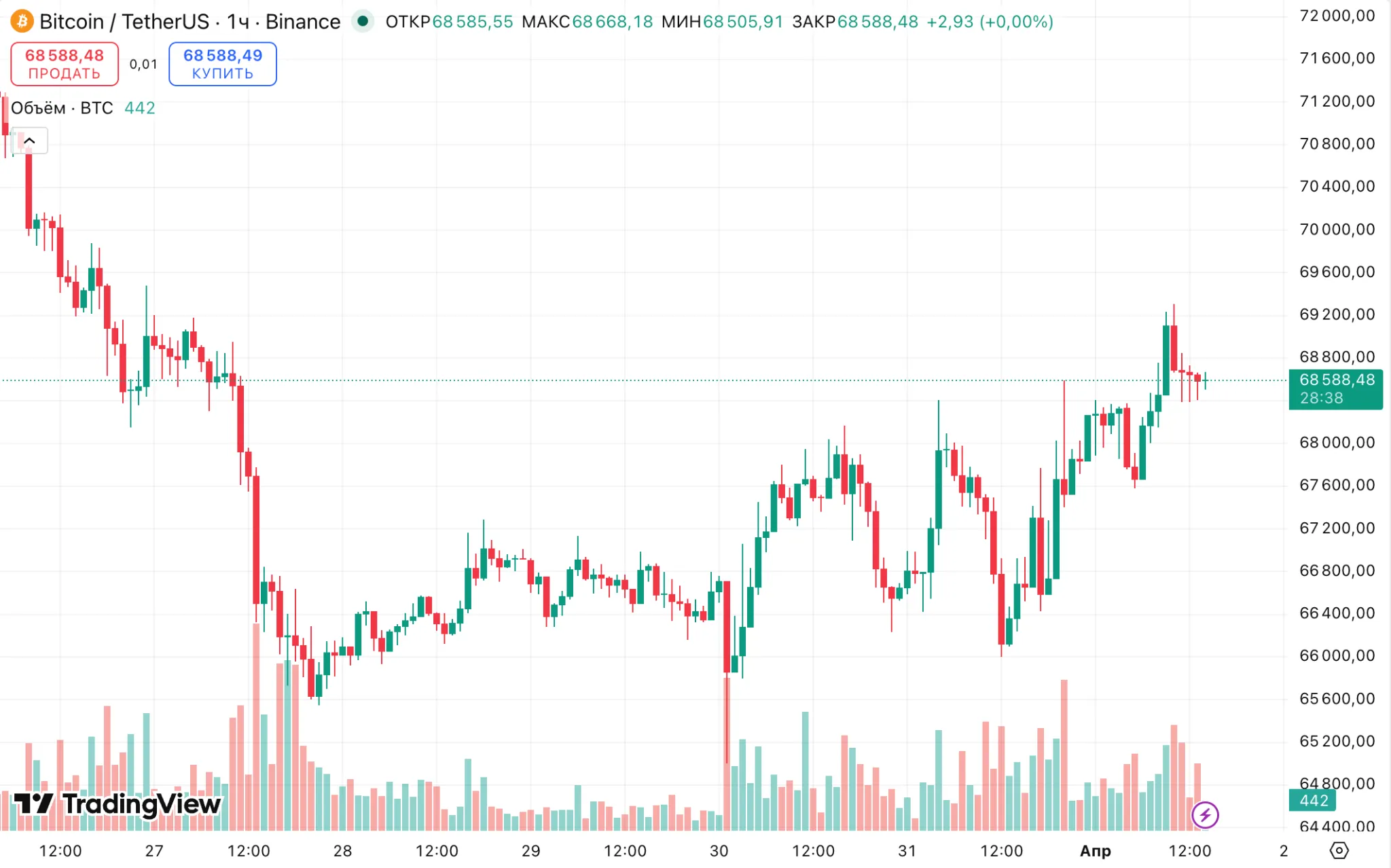 Часовой график BTC/USDT на Binance