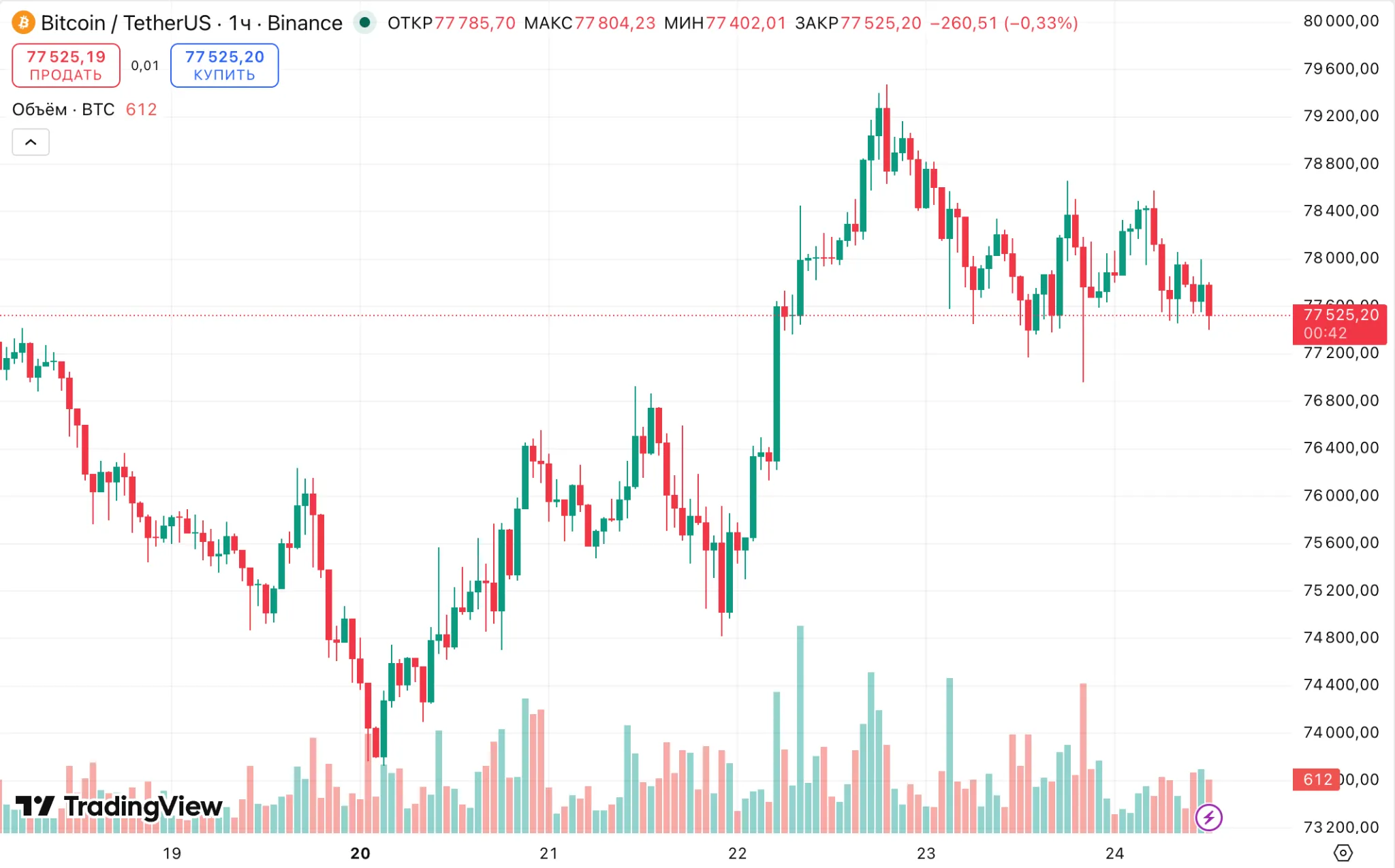 BTC/USDT hourly chart on Binance