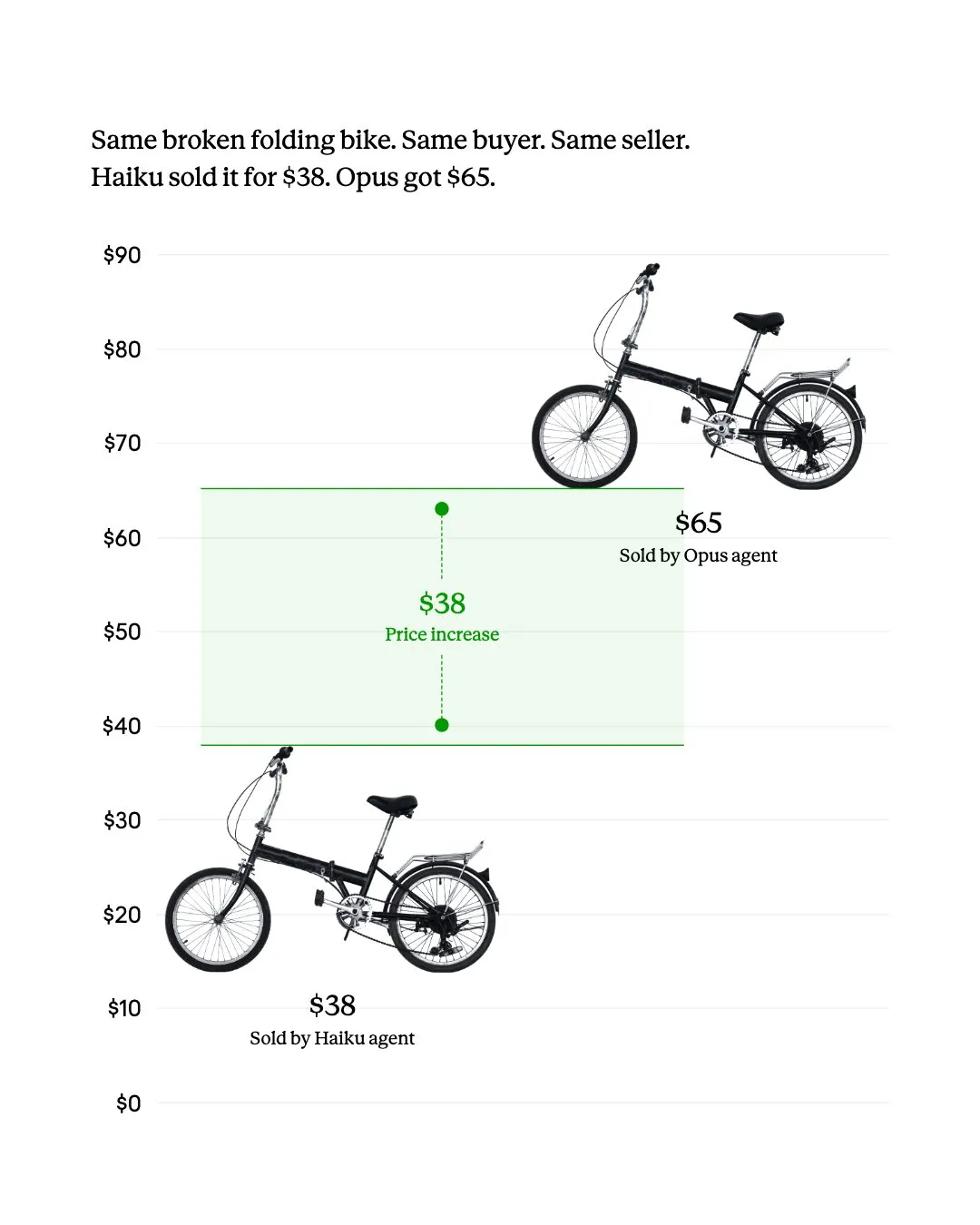 Comparison of Claude Opus 4.5 vs Haiku 4.5 performance