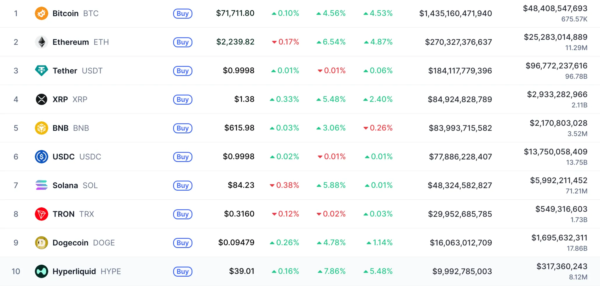 Top 10 cryptocurrencies by market cap