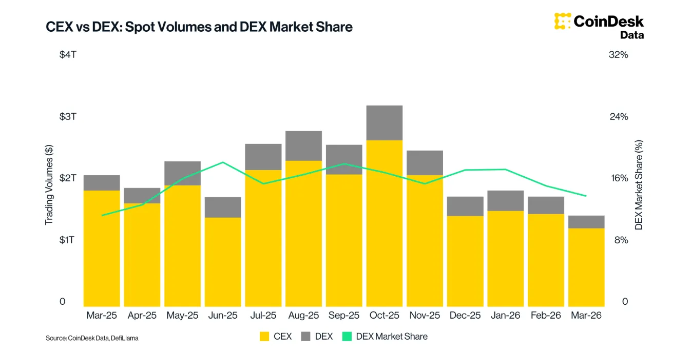 Доля DEX в спотовых торгах