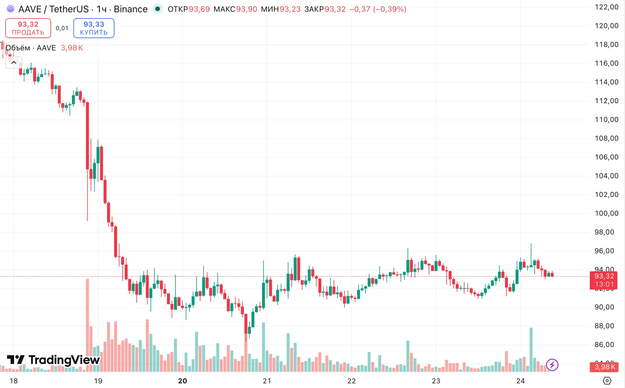 AAVE/USDT hourly chart