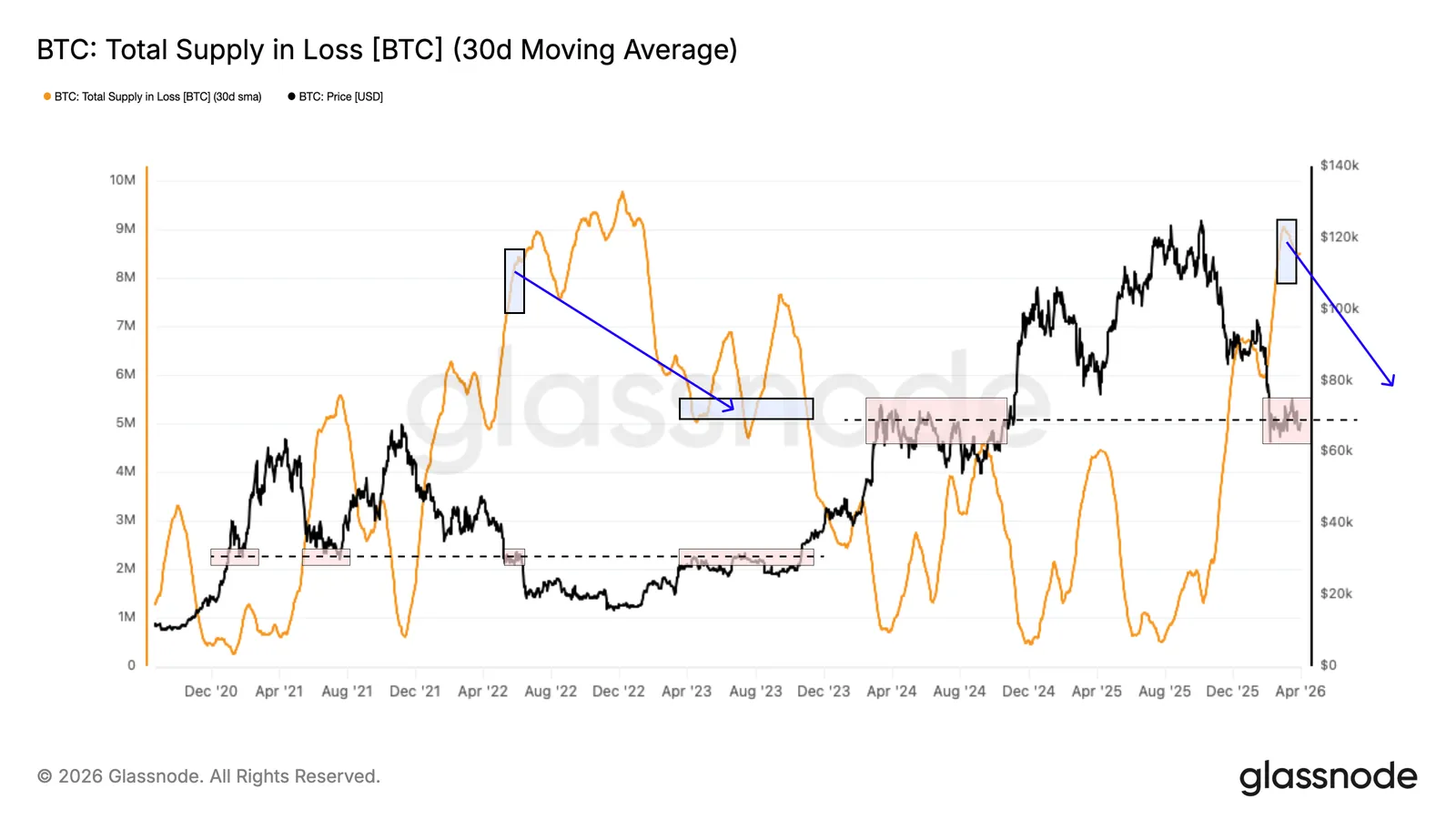 Total BTC supply in loss