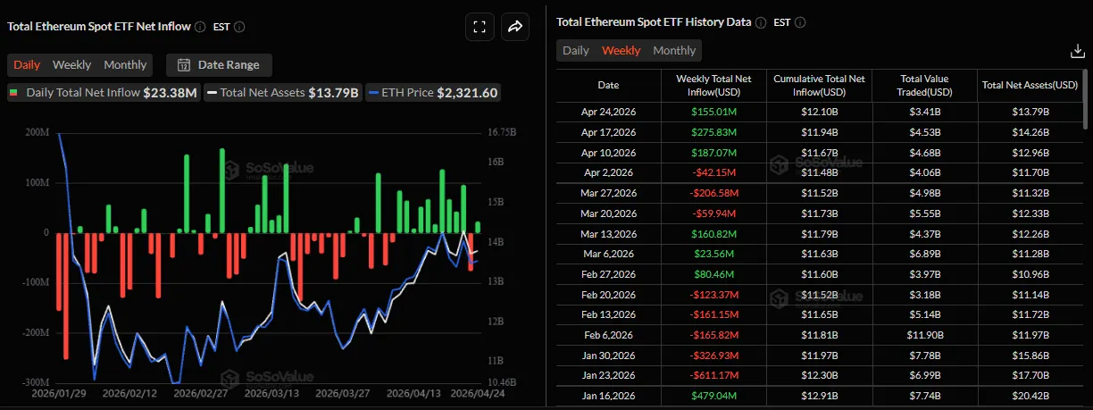 Притоки в Ethereum-ETF