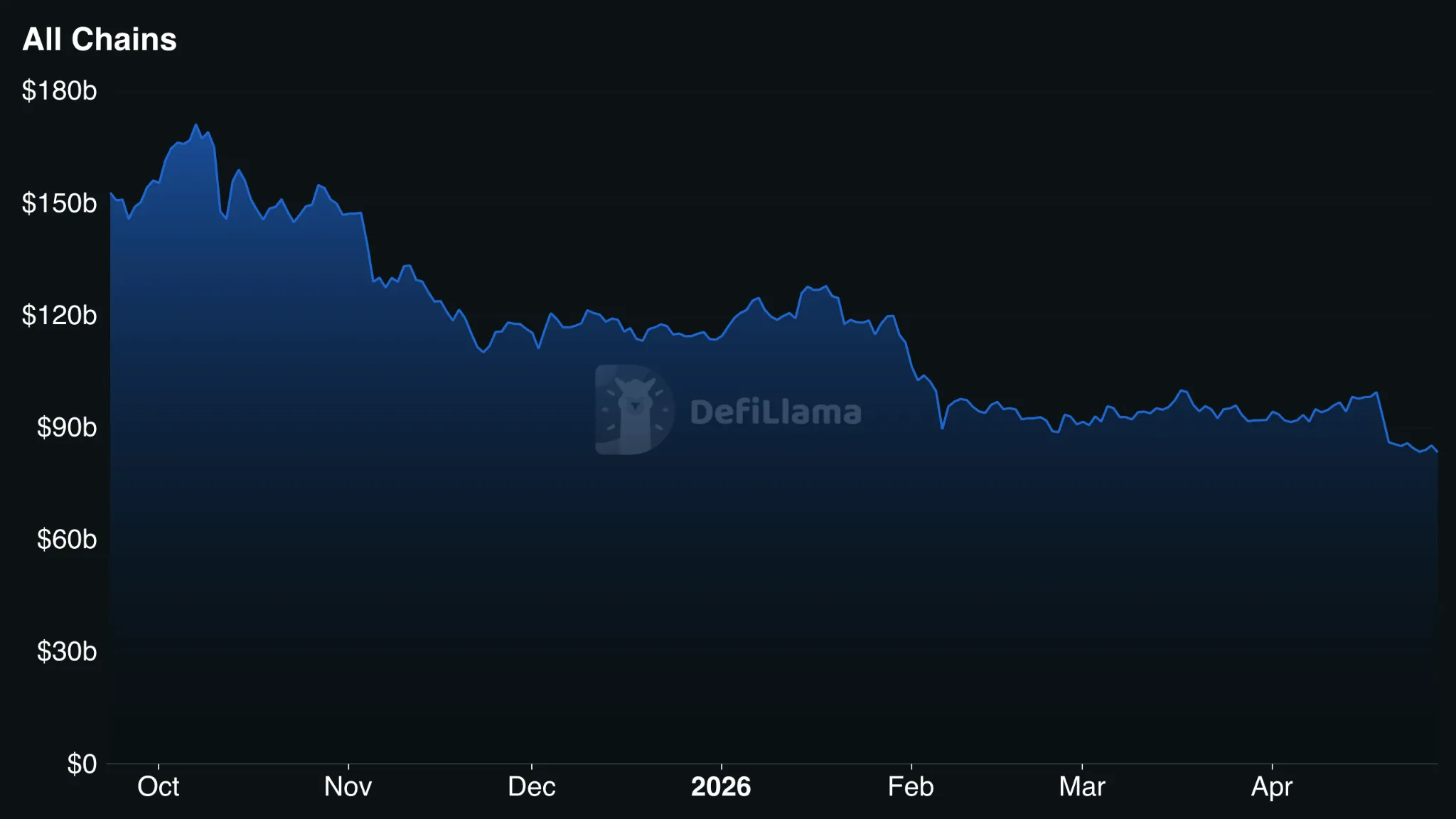 TVL DeFi-сектора