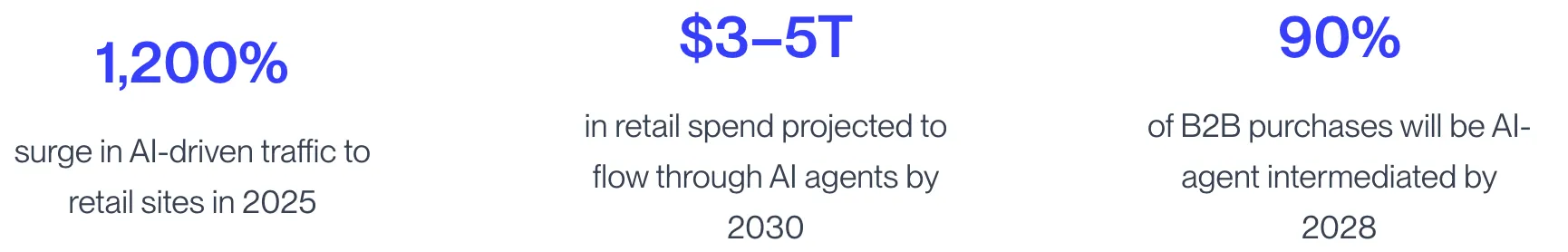 Forecast of retail AI agent payments by 2030