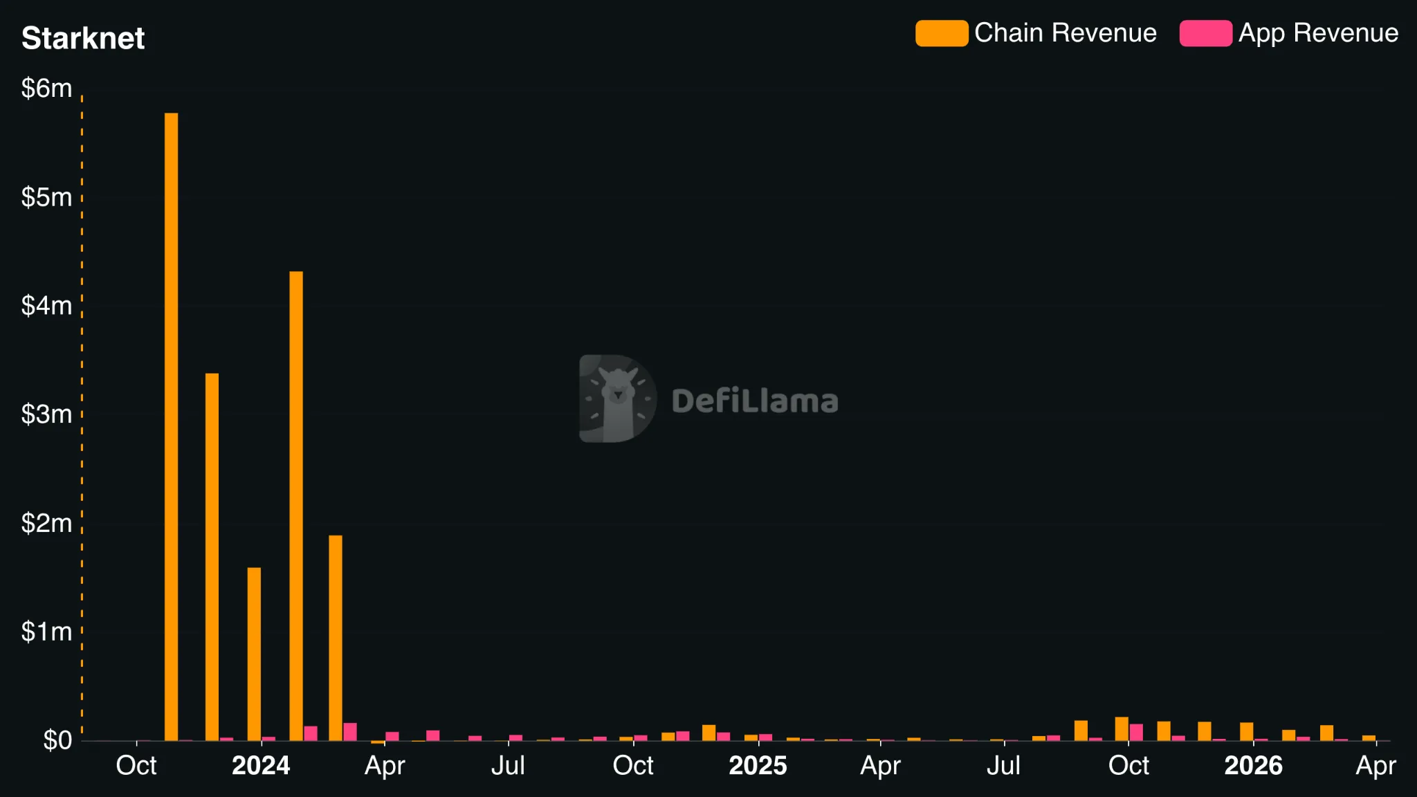 График доходов сети Starknet по данным DefiLlama