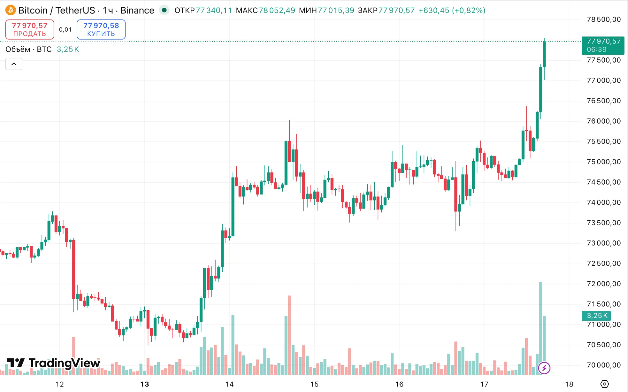 BTC/USDT hourly chart on Binance