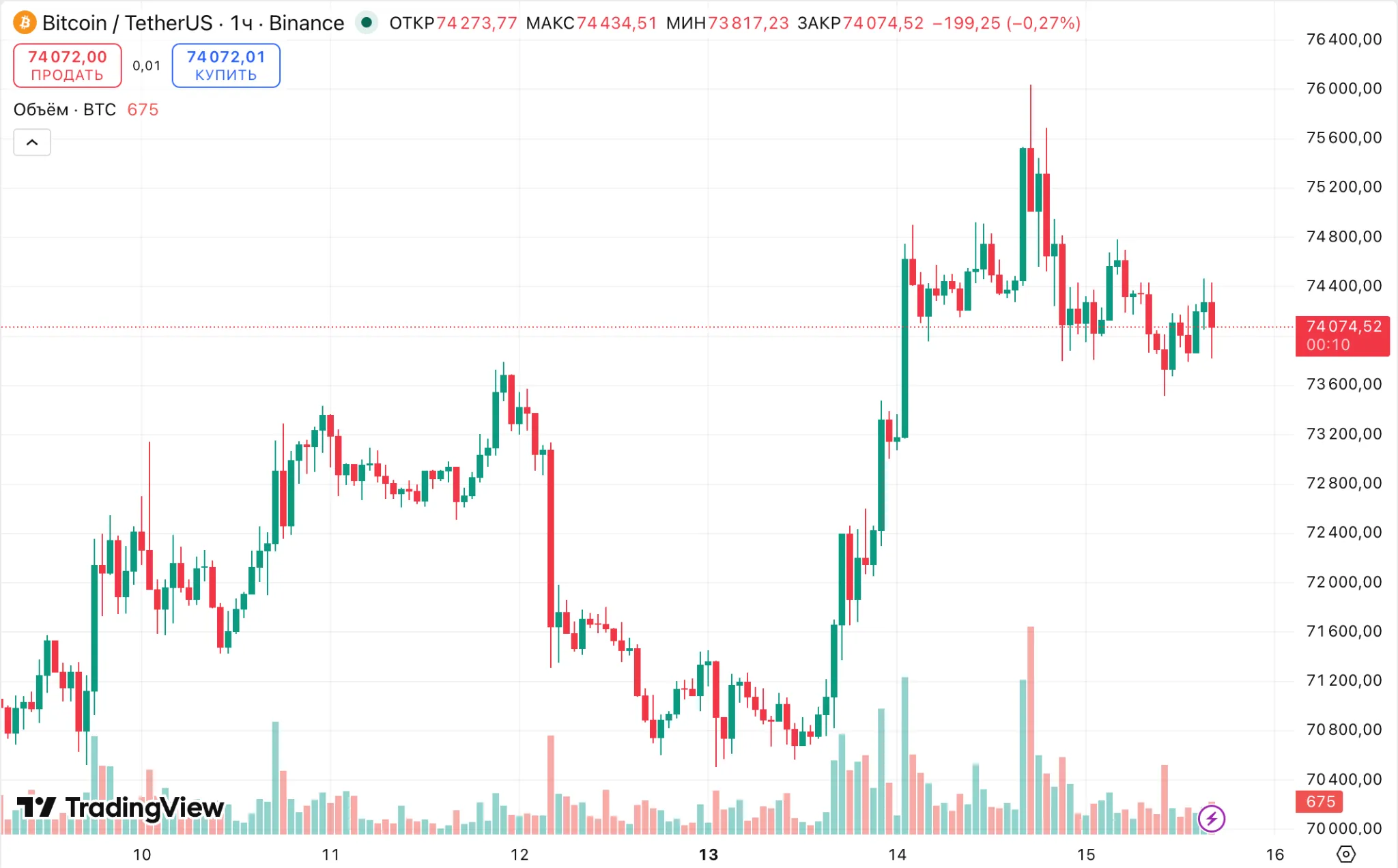BTC/USDT hourly chart on Binance