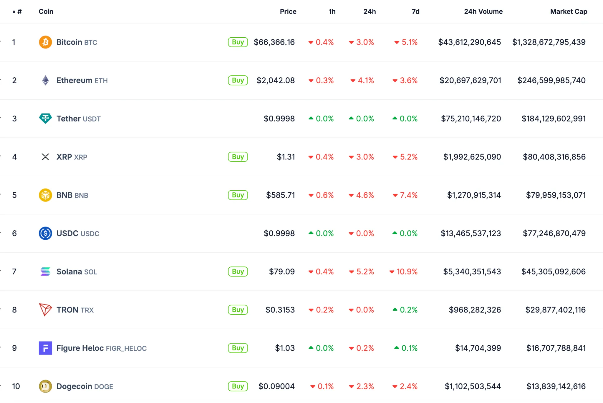 Top 10 cryptocurrencies performance