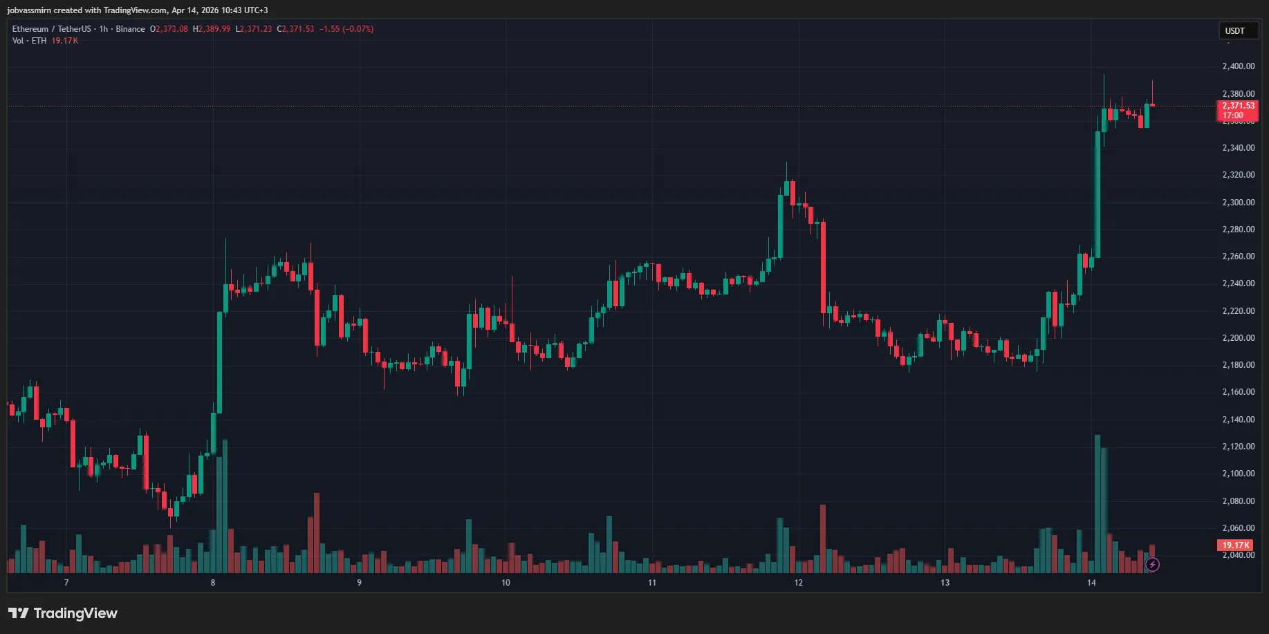 15-минутный график ETH/USDT на Binance