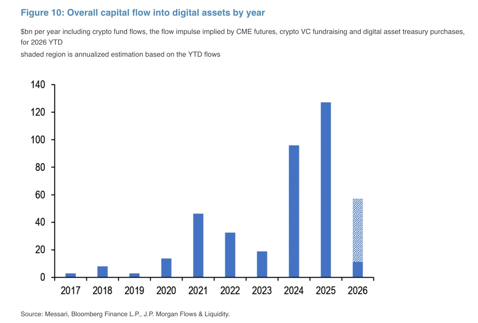 JPMorgan data on crypto capital flows