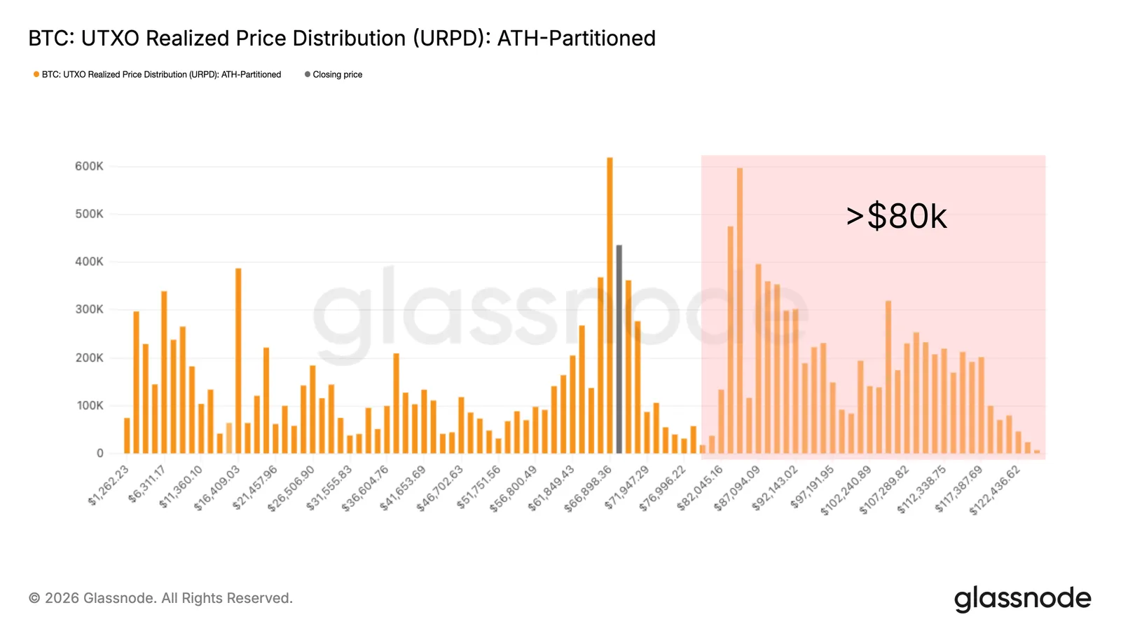 BTC wallet clusters by purchase price
